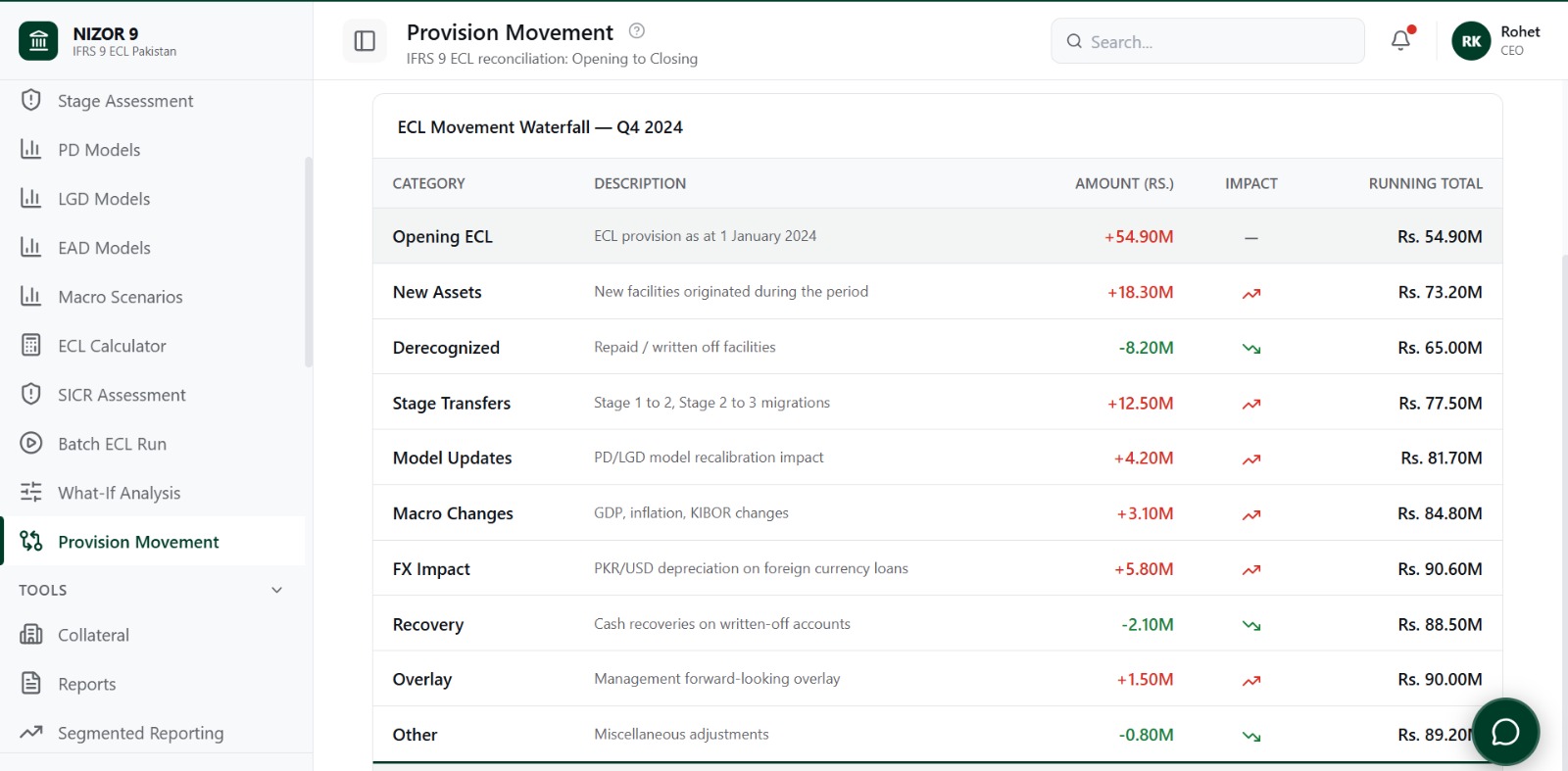 ECL movement waterfall, opening to closing provision reconciliation